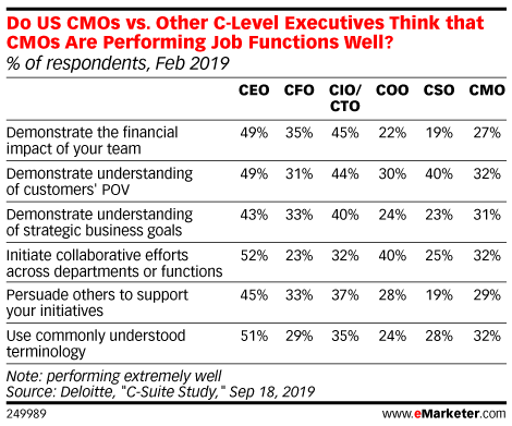 CMO performance. CMO performance.